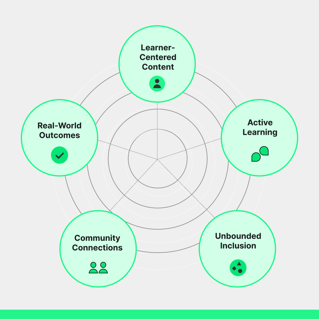 High Engagement at Scale icon wheel