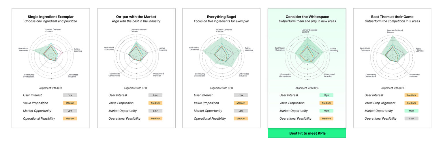 Using High Engagement at Scale framework to make strategic decisions