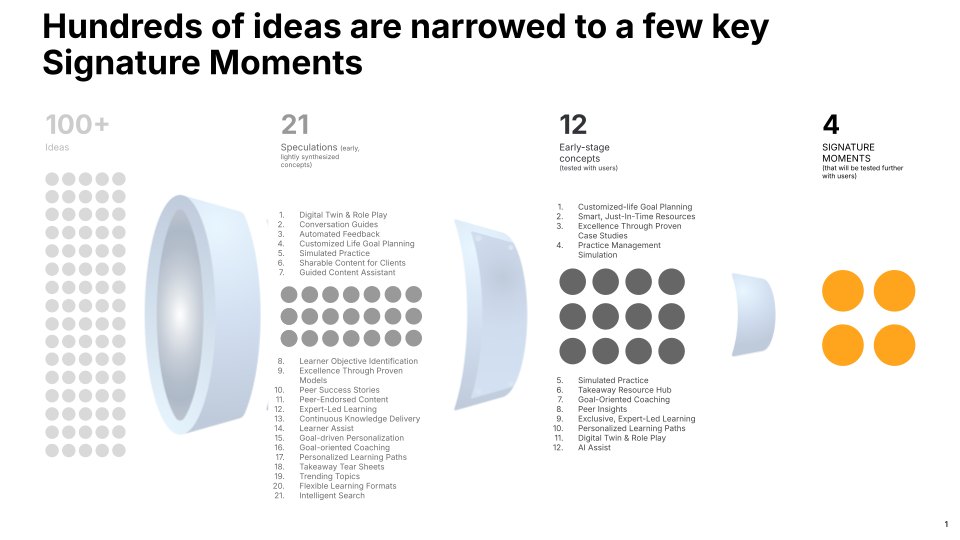 An illustration of 100 feature concepts being narrowed down to 4 Signature Moments through user testing and iterative refinement.