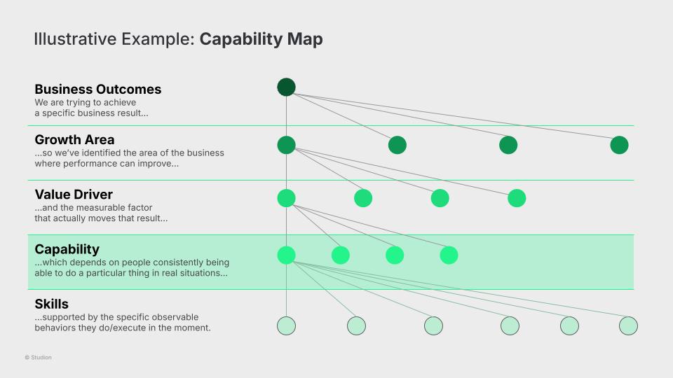 Knowledge graph showing relationship between capabilities and business outcomes.