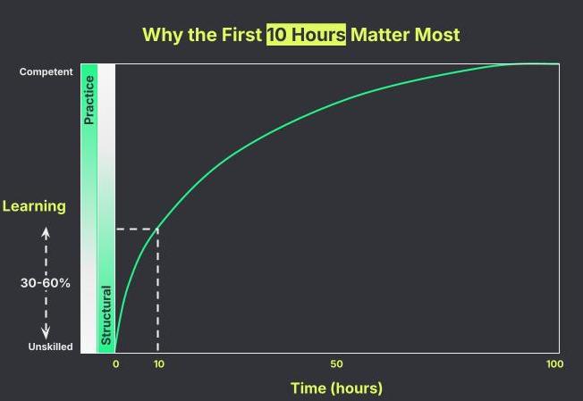 Why the first 10 hours of extended enterprise training provide the highest ROI