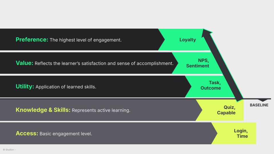 Studion's Hierarchy of Engagement model for measuring the business impact of extended enterprise training.